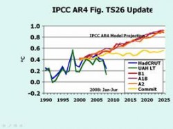 Figure 2: IPCC computer predictions of warming versus real-world temperature data (blue and green lines)